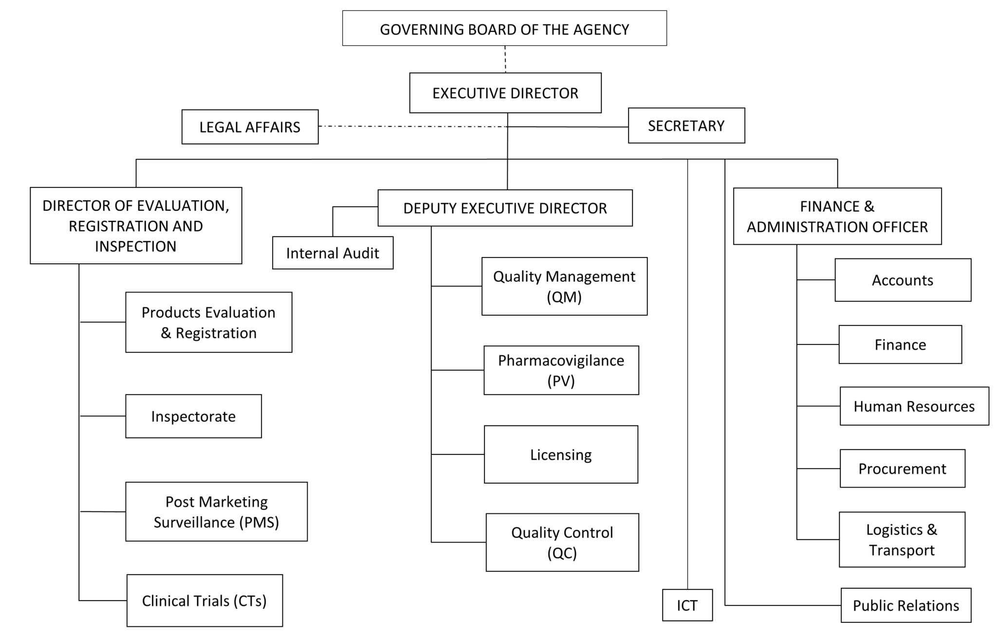 Organizational Structure